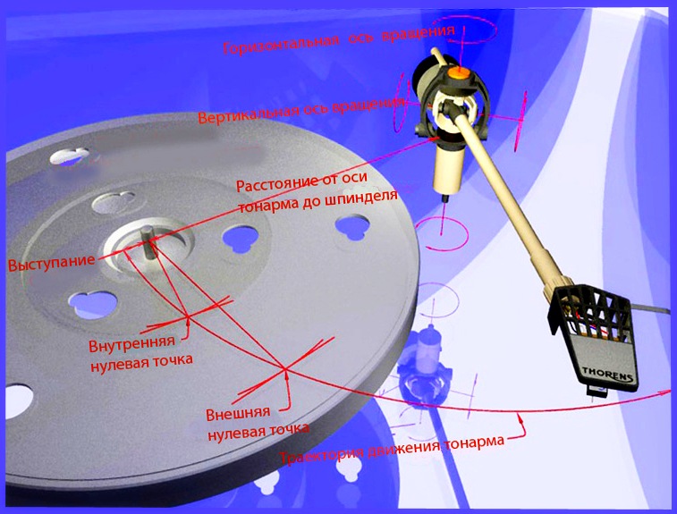 Overhang, Pivot to Spindle Distance, Null Points., Tonearm Pivots